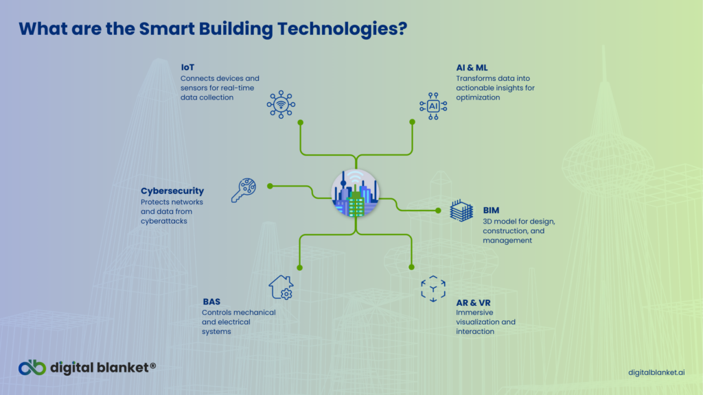 Smart building technologies blend IoT, AI, ML, AR/VR, cybersecurity, etc. to enable an infrastructure that optimises building efficiency in real-time.
