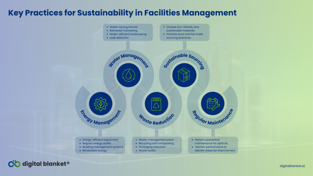 Best practices of sustainable facility management include energy and water management, waste reduction, sustainable sourcing, and regular maintenance.